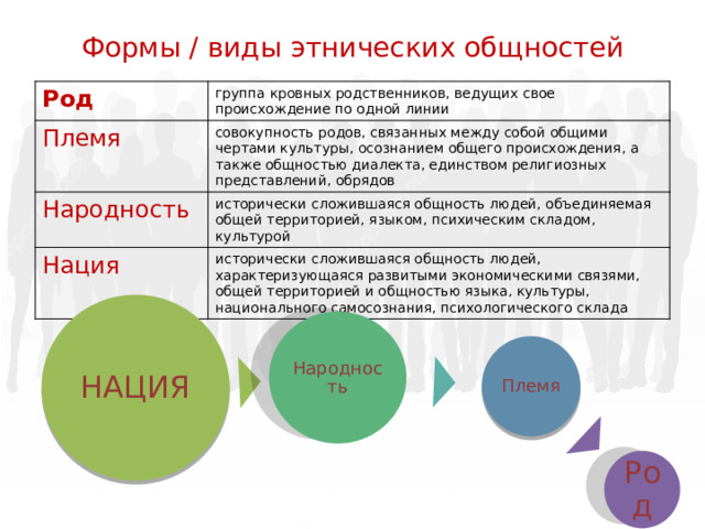 Формы / виды этнических общностей Род группа кровных родственников, ведущих свое происхождение по одной линии Племя совокупность родов, связанных между собой общими чертами культуры, осознанием общего происхождения, а также общностью диалекта, единством религиозных представлений, обрядов Народность исторически сложившаяся общность людей, объединяемая общей территорией, языком, психическим складом, культурой Нация исторически сложившаяся общность людей, характеризующаяся развитыми экономическими связями, общей территорией и общностью языка, культуры, национального самосознания, психологического склада НАЦИЯ Народность Племя Род 