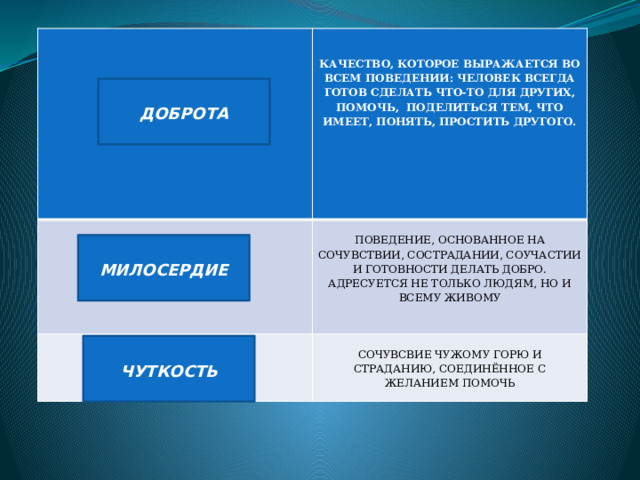         качество, которое выражается во всем поведении: человек всегда готов сделать что-то для других, помочь, поделиться тем, что имеет, понять, простить другого. ПОВЕДЕНИЕ, ОСНОВАННОЕ НА СОЧУВСТВИИ, СОСТРАДАНИИ, СОУЧАСТИИ И ГОТОВНОСТИ ДЕЛАТЬ ДОБРО. АДРЕСУЕТСЯ НЕ ТОЛЬКО ЛЮДЯМ, НО И ВСЕМУ ЖИВОМУ СОЧУВСВИЕ ЧУЖОМУ ГОРЮ И СТРАДАНИЮ, СОЕДИНЁННОЕ С ЖЕЛАНИЕМ ПОМОЧЬ Доброта МИЛОСЕРДИЕ ЧУТКОСТЬ 