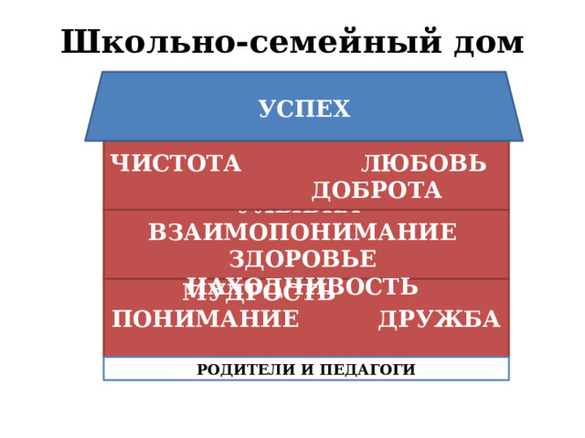 Школьно-семейный дом УСПЕХ ЧИСТОТА ЛЮБОВЬ ДОБРОТА УЛЫБКА ВЗАИМОПОНИМАНИЕ ЗДОРОВЬЕ НАХОДЧИВОСТЬ МУДРОСТЬ ПОНИМАНИЕ ДРУЖБА РОДИТЕЛИ И ПЕДАГОГИ 