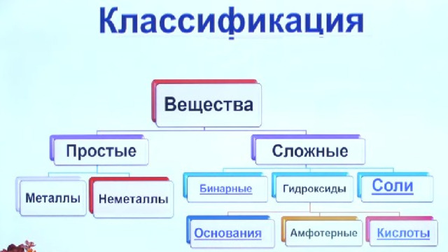 Классификация веществ 4 класс. Классификация неорганических веществ презентация 11 класс. Неорганические соединения презентация. Классификация неорганических веществ 11 класс. Классификация неорганических веществ 11 класс химия.