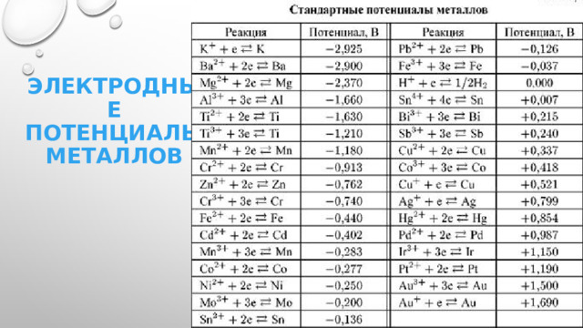 Электродные потенциалы металлов 