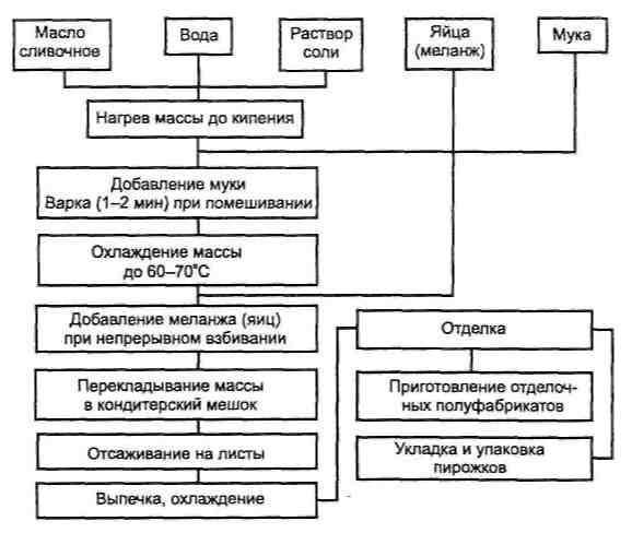 Технологическая карта пирожных