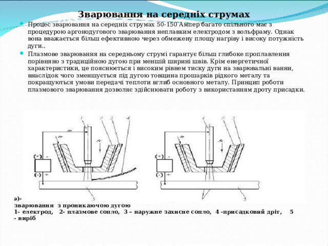 Зварювання на середніх струмах Процес зварювання на середніх струмах 50-150 Ампер багато спільного має з процедурою аргонодугового зварювання неплавким електродом з вольфраму. Однак вона вважається більш ефективною через обмежену площу нагріву і високу потужність дуги.. Плазмове зварювання на середньому струмі гарантує більш глибоке проплавлення порівняно з традиційною дугою при меншій ширині швів. Крім енергетичної характеристики, це пояснюється і високим рівнем тиску дуги на зварювальні ванни, внаслідок чого зменшується під дугою товщина прошарків рідкого металу та покращуються умови передачі теплоти вглиб основного металу. Принцип роботи плазмового зварювання дозволяє здійснювати роботу з використанням дроту присадки.  а )- плазмове зварювання з присадковим дротом б)- плазмове зварювання з проникаючою дугою  1- електрод, 2- плазмове сопло, 3 – наружне захисне сопло, 4 -присадковий дріт, 5 - виріб 