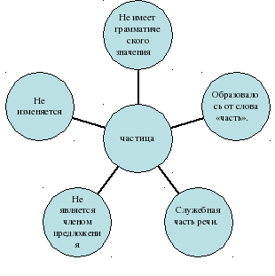 План урока частица как часть речи 7 класс