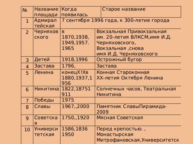 № 1 Название площади Адмиралтейская Когда появилась 2 7 сентября 1996 года, к 300-летие города Черняховского 3 Старое название Детей 4 в 1870,1938, Застава 5 Вокзальная Привокзальная 1949,1957. 1918,1996 6 Ленина им. 20-летия ВЛКСМ,имя И.Д. Черняховского, Вокзальная ,снова 1796, Острожный бугор 1965 Никитина 7 конецХ!Хв Застава имя И.Д. Черняховского Конная Староконная 1880,1937,1956 1822,18751911 Победы 8 Солнечных часов, Театральная Славы ХХ-летия Октября Ленина 9 1975 Советская Никитина 10 1967,,2000 Университетская 1750,,1920 Памятник СлавыПирамида- 2009 Мясная Советская 1586,1836 1950 Перед крепостью. , Монастырская Митрофановская,Университетская 