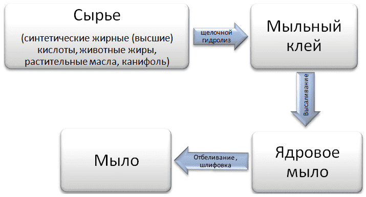 Бизнес план производства хозяйственного мыла