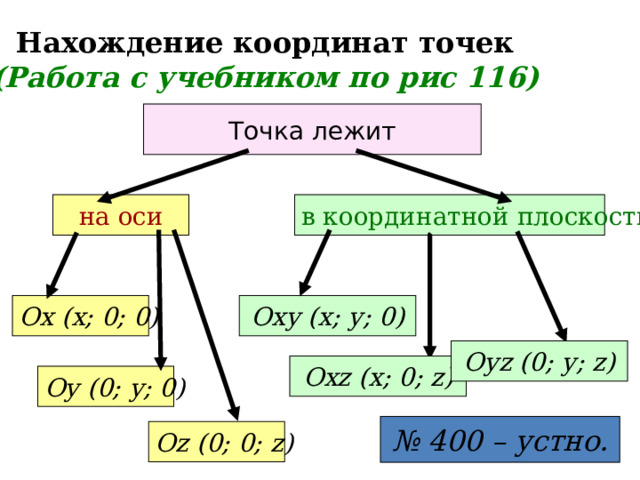Нахождение координат точек  (Работа с учебником по рис 116) Точка лежит в координатной плоскости на оси Ох (х; 0; 0) Оху (х; у; 0) Оуz (0; у; z) Охz (х; 0; z) Оу (0; у; 0) № 400 – устно. Оz (0; 0; z) 