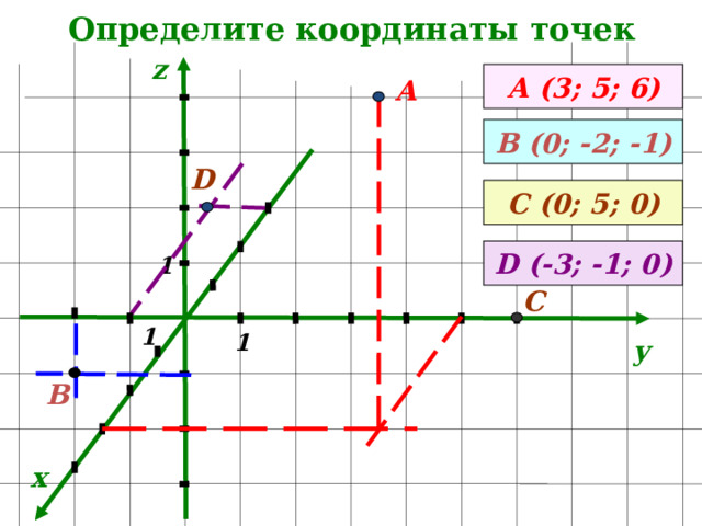 Определите координаты точек z А (3; 5; 6) А В (0; -2; -1) D С (0; 5; 0) D (-3; -1; 0) 1 С 1 1 y В x 