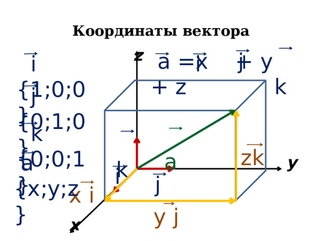 Координаты вектора  z   а =x + y + z  k  j  i {1;0;0}   i  j {0;1;0}   k {0;0;1}   а   y   k  zk  a {x;y;z}   i  j  x i  x  y j 