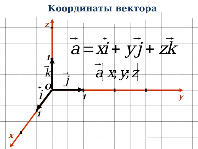 Координаты вектора z 1 О y 1 1 x 