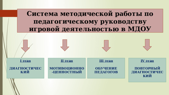 Система методической работы по педагогическому руководству игровой деятельностью в МДОУ I этап IV этап III этап II этап     МОТИВОЦИОННО-ЦЕННОСТНЫЙ ДИАГНОСТИЧЕСКИЙ   ПОВТОРНЫЙ ДИАГНОСТИЧЕСКИЙ ОБУЧЕНИЕ ПЕДАГОГОВ 