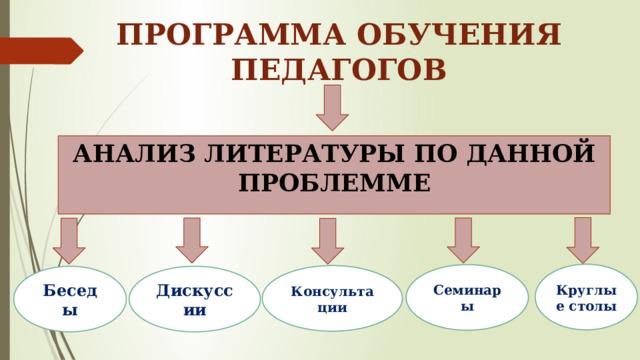 ПРОГРАММА ОБУЧЕНИЯ ПЕДАГОГОВ АНАЛИЗ ЛИТЕРАТУРЫ ПО ДАННОЙ ПРОБЛЕММЕ Круглые столы Семинары Консультации Беседы Дискуссии 