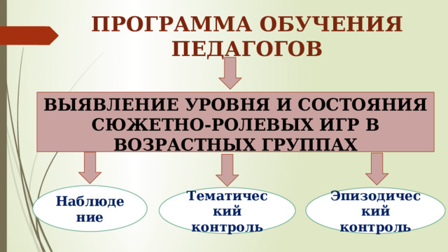 ПРОГРАММА ОБУЧЕНИЯ ПЕДАГОГОВ ВЫЯВЛЕНИЕ УРОВНЯ И СОСТОЯНИЯ СЮЖЕТНО-РОЛЕВЫХ ИГР В ВОЗРАСТНЫХ ГРУППАХ Наблюдение Тематический контроль Эпизодический контроль 