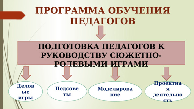 ПРОГРАММА ОБУЧЕНИЯ ПЕДАГОГОВ ПОДГОТОВКА ПЕДАГОГОВ К РУКОВОДСТВУ СЮЖЕТНО-РОЛЕВЫМИ ИГРАМИ Педсоветы Деловые игры Моделирование Проектная деятельность 