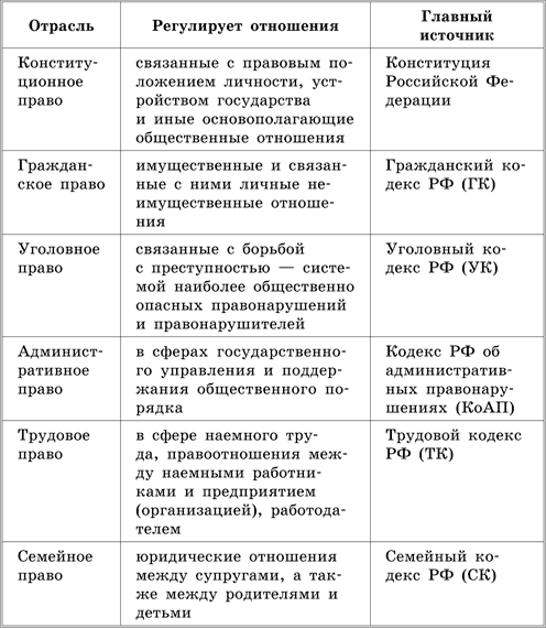 Рассмотрите фотографию какая отрасль российского права