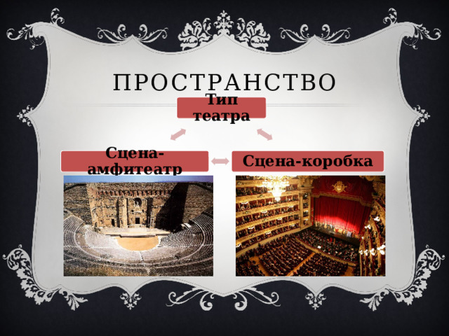 Пространство Тип театра Сцена-коробка Сцена-амфитеатр 