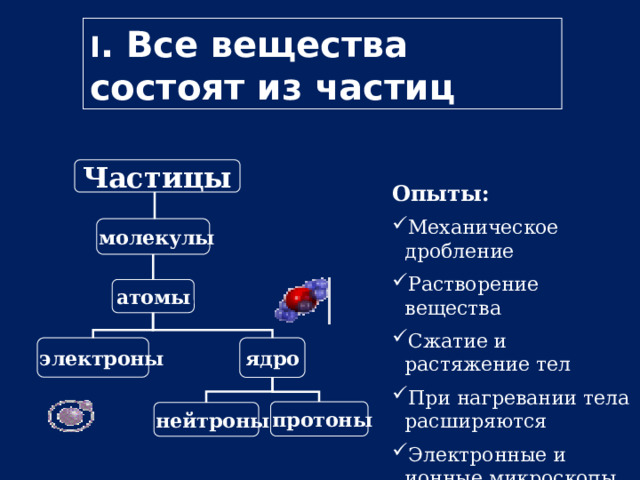 I . Все вещества состоят из частиц Частицы Опыты: Механическое дробление Растворение вещества Сжатие и растяжение тел При нагревании тела расширяются Электронные и  ионные микроскопы молекулы атомы электроны ядро протоны нейтроны 