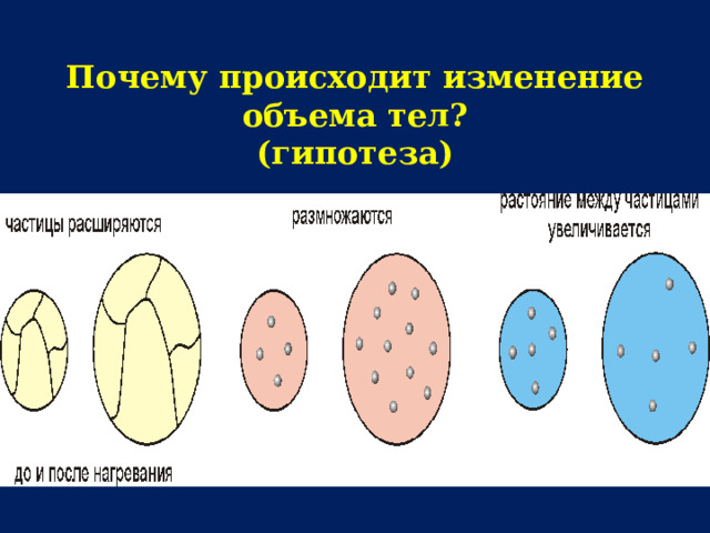 Почему происходит изменение объема тел?  (гипотеза) 