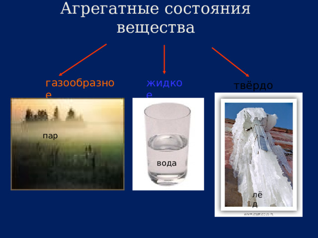 Агрегатные состояния вещества жидкое газообразное твёрдое пар вода лёд 