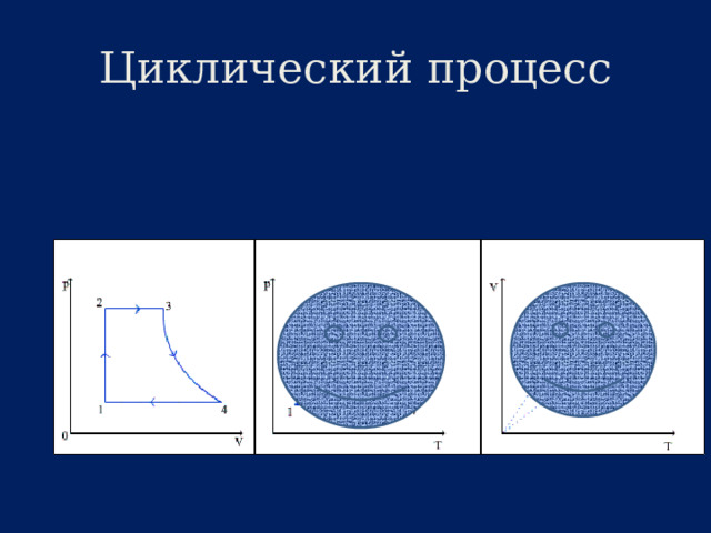 Циклический процесс 