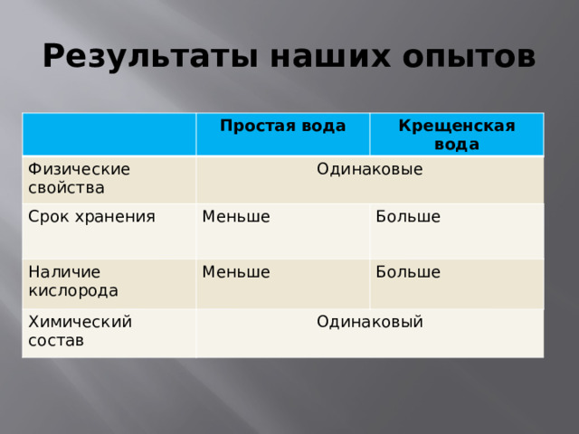 Результаты наших опытов Простая вода Физические свойства Крещенская вода Одинаковые Срок хранения Меньше Наличие кислорода Больше Меньше Химический состав Одинаковый Больше 