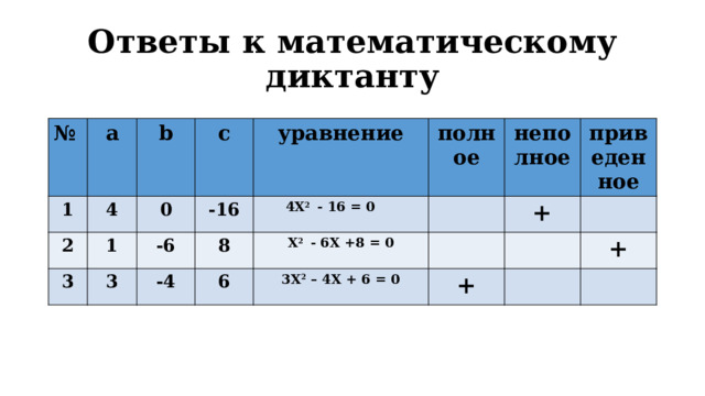Ответы к математическому диктанту № 1 a 4 b 2 1 0 3 c 3 -16 уравнение -6 4X 2 - 16 = 0  полное 8 -4  6 неполное X 2 - 6X +8 = 0 3X 2 – 4X + 6 = 0 + приведенное   + + 