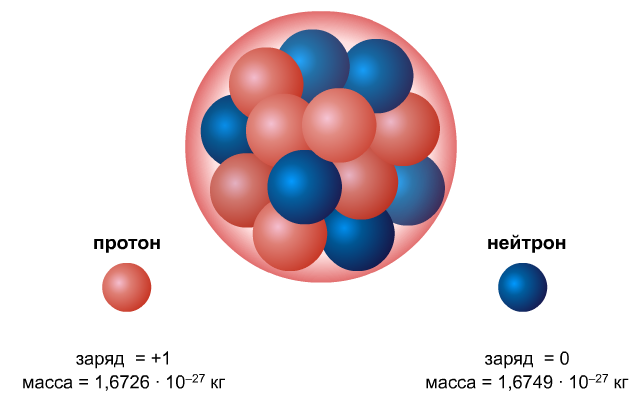 Модуль заряда протона равен. Заряд Протона. Ядро и электроны. Протон элементарная частица с зарядом. Как выглядит Протон.