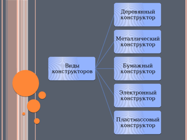 Деревянный конструктор Металлический конструктор Виды конструкторов Бумажный конструктор Электронный конструктор Пластмассовый конструктор 