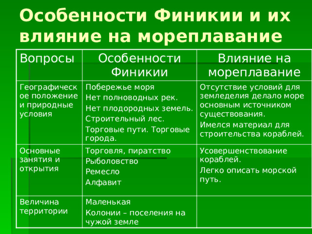 Особенности Финикии и их влияние на мореплавание Вопросы Особенности Финикии Географическое положение и природные условия Влияние на мореплавание Побережье моря Основные занятия и открытия Нет полноводных рек. Торговля, пиратство Величина территории Отсутствие условий для земледелия делало море основным источником существования. Рыболовство Маленькая Усовершенствование кораблей. Имелся материал для строительства кораблей. Нет плодородных земель. Ремесло Легко описать морской путь. Строительный лес. Колонии – поселения на чужой земле Алфавит Торговые пути. Торговые города. 