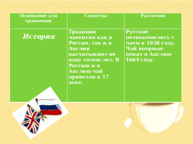 Основание для сравнения Сходства Различия История Традиции чаепития как в России, так и в Англии насчитывают не одну сотню лет. В Россию и в Англию чай привезли в 17 веке. Русские познакомились с чаем в 1638 году. Чай впервые попал в Англию 1664 году. 
