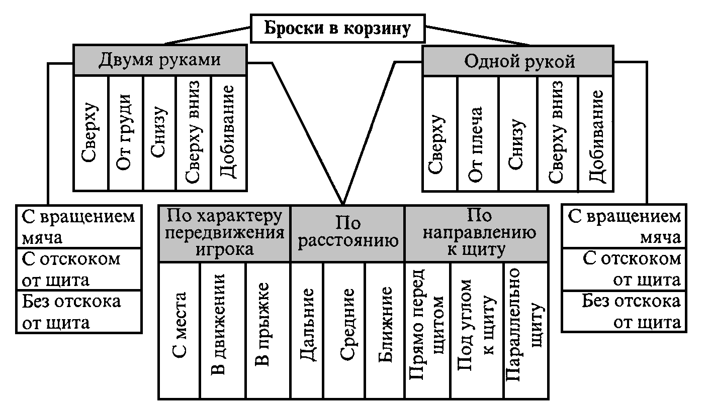 повышение результативности выполнения бросков одной рукой сверху в прыжке»