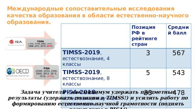 Международные исследования качества образования TIMSS И Pisa. Международные исследования качества образования TIMSS И Pisa фото. Электронный банк заданий. Внедрение заданий TIMSS В урочную деятельность..