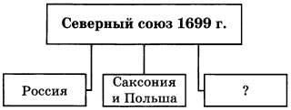 Запишите название страны пропущенной в схеме