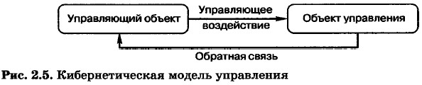 Определите на рисунке вид схемы управления управляющее воздействие обратная связь