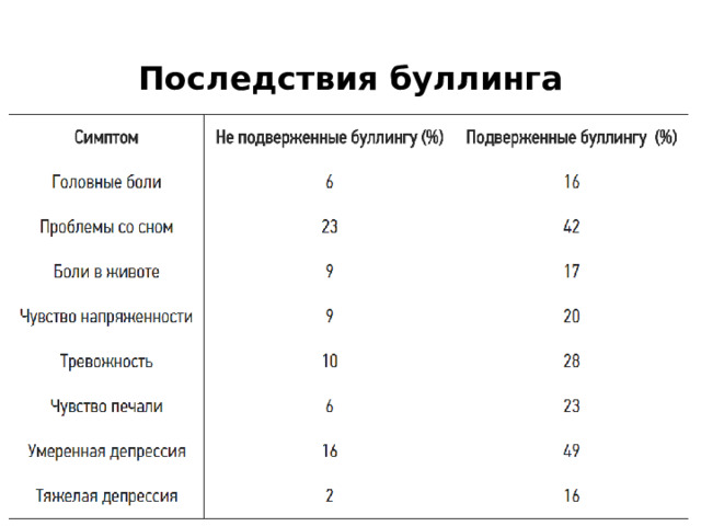 Последствия буллинга 