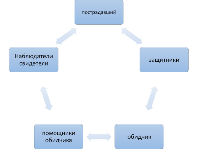 Участники буллинга схема