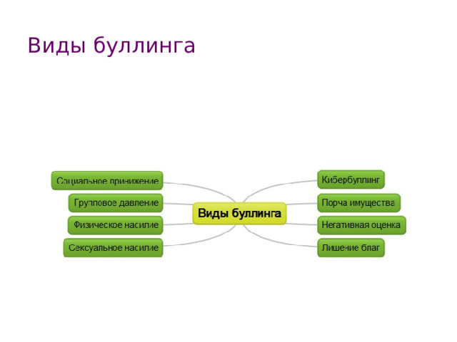 Виды буллинга 