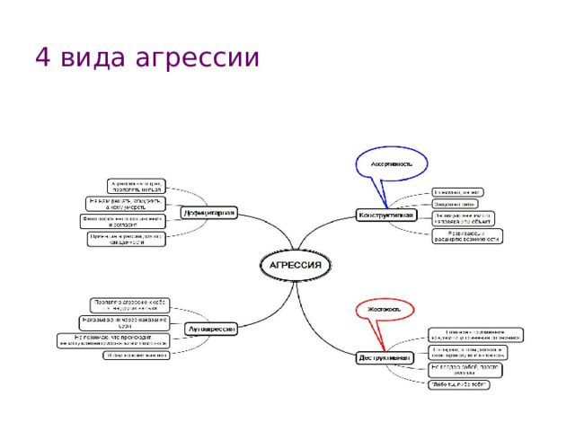 4 вида агрессии 