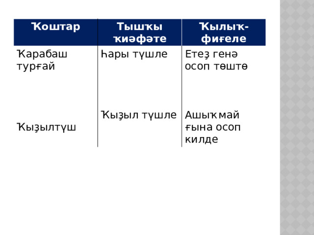Ҡоштар Ҡарабаш турғай Тышҡы ҡиәфәте Һары түшле Ҡылыҡ-фиғеле Етеҙ генә осоп төштө Ҡыҙылтүш Ашыҡмай ғына осоп килде Ҡыҙыл түшле 