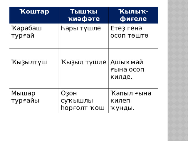 Ҡоштар Тышҡы ҡиәфәте Ҡарабаш турғай Һары түшле Ҡылыҡ-фиғеле Ҡыҙылтүш Етеҙ генә осоп төштө Ҡыҙыл түшле Мышар Ашыҡмай ғына осоп килде. турғайы Оҙон суҡышлы һорғолт ҡош Ҡапыл ғына килеп ҡунды. 
