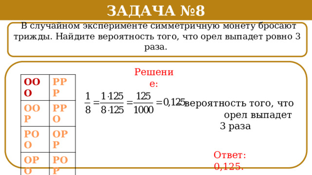 Задача №8  В случайном эксперименте симметричную монету бросают трижды. Найдите вероятность того, что орел выпадет ровно 3 раза. Решение: ООО РРР ООР РРО РОО ОРР ОРО РОР – вероятность того, что  орел выпадет 3 раза Ответ: 0,125.  