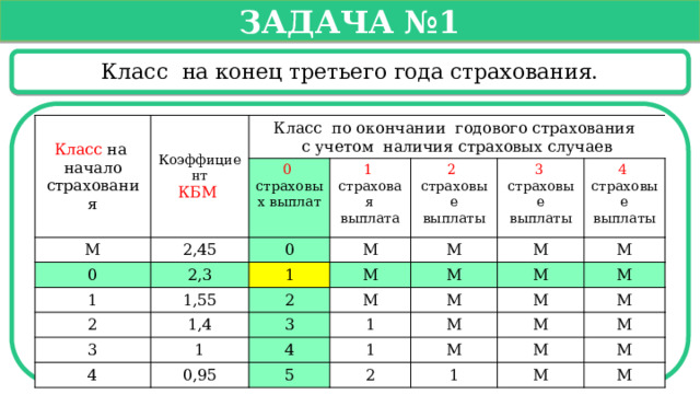   Задача №1   Класс на конец третьего года страхования. Класс на начало страхования Коэффициент КБМ М Класс по окончании годового страхования с учетом наличия страховых случаев 2,45 0 страховых выплат 0 2,3 1 1 страховая выплата 0 М 1,55 2 1 2 страховые выплаты М М 3 страховые выплаты 2 3 1,4 М 1 М 4 3 М 4 страховые выплаты 0,95 4 М М М 1 М 1 М 5 М М М М 2 М М 1 М М М  
