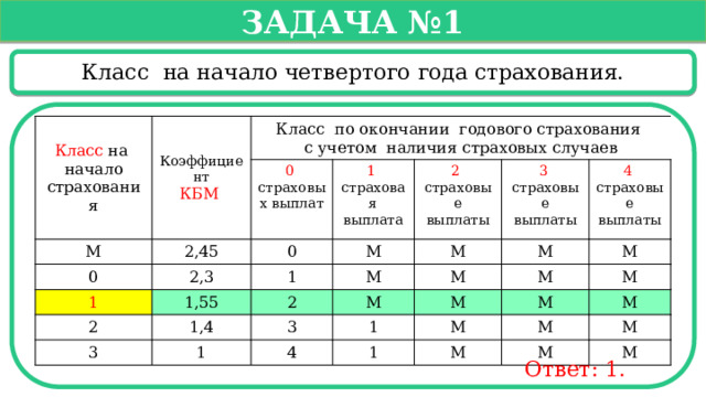 Класс на начало года страхования