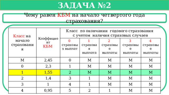   Задача №2   Чему равен КБМ на начало четвертого года страхования? Класс на начало страхования Коэффициент КБМ  М Класс по окончании годового страхования 2,45 с учетом наличия страховых случаев 0 страховых выплат 0 1 1 страховая выплата 2,3 0 М 1,55 2 страховые выплаты 1 2 1,4 М М 2 3 3 страховые выплаты М М 1 4 3 4 страховые выплаты М 4 М 1 М М 0,95 М 1 5 М М М 2 М М М 1 М М М М  