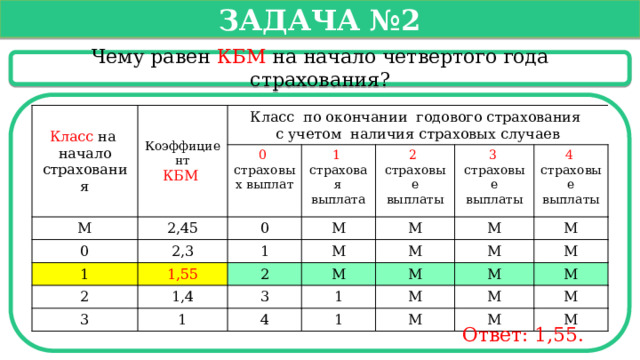   Задача №2   Чему равен КБМ на начало четвертого года страхования? Класс на начало страхования Коэффициент КБМ  Класс по окончании годового страхования М с учетом наличия страховых случаев 2,45 0 страховых выплат 0 2,3 1 страховая выплата 1 0 М 1,55 2 страховые выплаты 1 2 3 1,4 М 2 3 страховые выплаты М М М 1 М 4 страховые выплаты 3 М М 1 М 4 1 М М М М М М М М М Ответ: 1,55.  