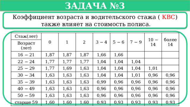   Задача №3   Коэффициент возраста и водительского стажа ( КВС )  также влияет на стоимость полиса. Стаж(лет) 0 Возраст (лет) 1 16 − 21 1,87 2 22 − 24 3 − 4 1,87 1,77 25 − 29 5 − 6 1,87 1,77 30 − 34 1,77 35 − 39 1,63 1,77 7 − 9 1,66 1,69 1,63 1,63 10 − 14 1,66 40 − 49 1,04 1,63 1,04 более 50 − 59 1,63 1,63 1,04 1,63 14 1,63 1,63 1,04 1,04 1,63 старше 59 1,04 1,60 1,63 1,04 1,63 1,04 0,99 1,63 1,01 0,96 1,01 0,96 1,60 1,60 0,96 0,96 0,96 0,96 0,96 0,96 0,93 0,96 0,96 0,96 0,93 0,96 0,96 0,96 0,93 0,96 0,93 0,96 0,93  