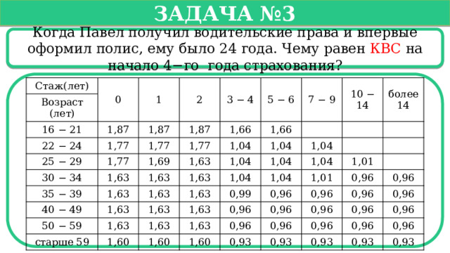   Задача №3   Когда Павел получил водительские права и впервые оформил полис, ему было 24 года. Чему равен КВС на начало 4−го года страхования? Стаж(лет) 0 Возраст (лет) 1 16 − 21 1,87 2 22 − 24 25 − 29 1,87 3 − 4 1,77 5 − 6 1,77 1,87 30 − 34 1,77 1,77 7 − 9 1,63 1,66 35 − 39 1,69 1,63 1,66 1,63 10 − 14 40 − 49 1,63 1,04 50 − 59 1,63 1,04 1,63 1,04 более 1,63 1,04 1,63 1,63 14 1,04 1,04 1,63 старше 59 1,60 1,63 1,04 1,63 1,04 0,99 1,63 1,01 0,96 1,01 0,96 1,60 1,60 0,96 0,96 0,96 0,96 0,96 0,96 0,93 0,96 0,96 0,96 0,93 0,96 0,96 0,96 0,93 0,96 0,93 0,96 0,93  