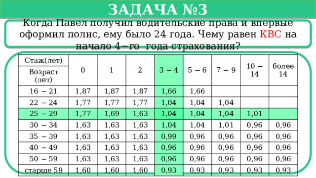   Задача №3   Когда Павел получил водительские права и впервые оформил полис, ему было 24 года. Чему равен КВС на начало 4−го года страхования? Стаж(лет) 0 Возраст (лет) 1 16 − 21 1,87 2 22 − 24 25 − 29 1,87 3 − 4 1,77 5 − 6 1,77 1,87 30 − 34 1,77 1,77 7 − 9 1,63 1,66 35 − 39 1,69 1,63 1,66 1,63 10 − 14 40 − 49 1,63 1,04 50 − 59 1,63 1,04 1,63 1,04 более 1,63 1,04 1,63 1,63 14 1,04 1,04 1,63 старше 59 1,60 1,63 1,04 1,63 1,04 0,99 1,63 1,01 0,96 1,01 0,96 1,60 1,60 0,96 0,96 0,96 0,96 0,96 0,96 0,93 0,96 0,96 0,96 0,93 0,96 0,96 0,96 0,93 0,96 0,93 0,96 0,93  