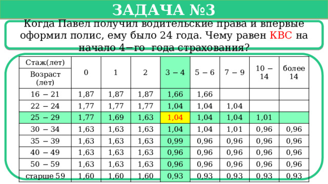   Задача №3   Когда Павел получил водительские права и впервые оформил полис, ему было 24 года. Чему равен КВС на начало 4−го года страхования? Стаж(лет) 0 Возраст (лет) 1 16 − 21 1,87 2 22 − 24 25 − 29 1,87 3 − 4 1,77 5 − 6 1,77 1,87 30 − 34 1,77 1,77 7 − 9 1,63 1,66 35 − 39 1,69 1,63 1,66 1,63 10 − 14 40 − 49 1,63 1,04 50 − 59 1,63 1,04 1,63 1,04 более 1,63 1,04 1,63 1,63 14 1,04 1,04 1,63 старше 59 1,60 1,63 1,04 1,63 1,04 0,99 1,63 1,01 0,96 1,01 0,96 1,60 1,60 0,96 0,96 0,96 0,96 0,96 0,96 0,93 0,96 0,96 0,96 0,93 0,96 0,96 0,96 0,93 0,96 0,93 0,96 0,93  