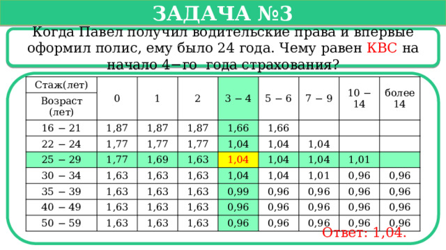   Задача №3   Когда Павел получил водительские права и впервые оформил полис, ему было 24 года. Чему равен КВС на начало 4−го года страхования? Стаж(лет) 0 Возраст (лет) 1 16 − 21 2 1,87 22 − 24 1,77 25 − 29 1,87 3 − 4 5 − 6 1,87 1,77 1,77 30 − 34 35 − 39 1,69 1,63 1,66 7 − 9 1,77 1,63 1,63 10 − 14 1,66 40 − 49 1,04 1,63 1,63 50 − 59 более 1,04 1,63 1,04 1,63 14 1,63 1,04 1,63 1,63 1,04 1,04 1,63 0,99 1,63 1,04 1,04 0,96 1,01 1,63 0,96 1,01 0,96 0,96 0,96 0,96 0,96 0,96 0,96 0,96 0,96 0,96 0,96 0,96 0,96 0,96 Ответ: 1,04.  